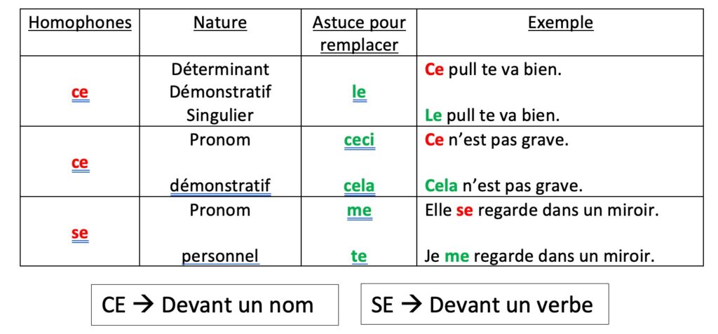 homophones grammaticaux ce se