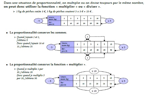 Résolution de problèmes de proportionnalité