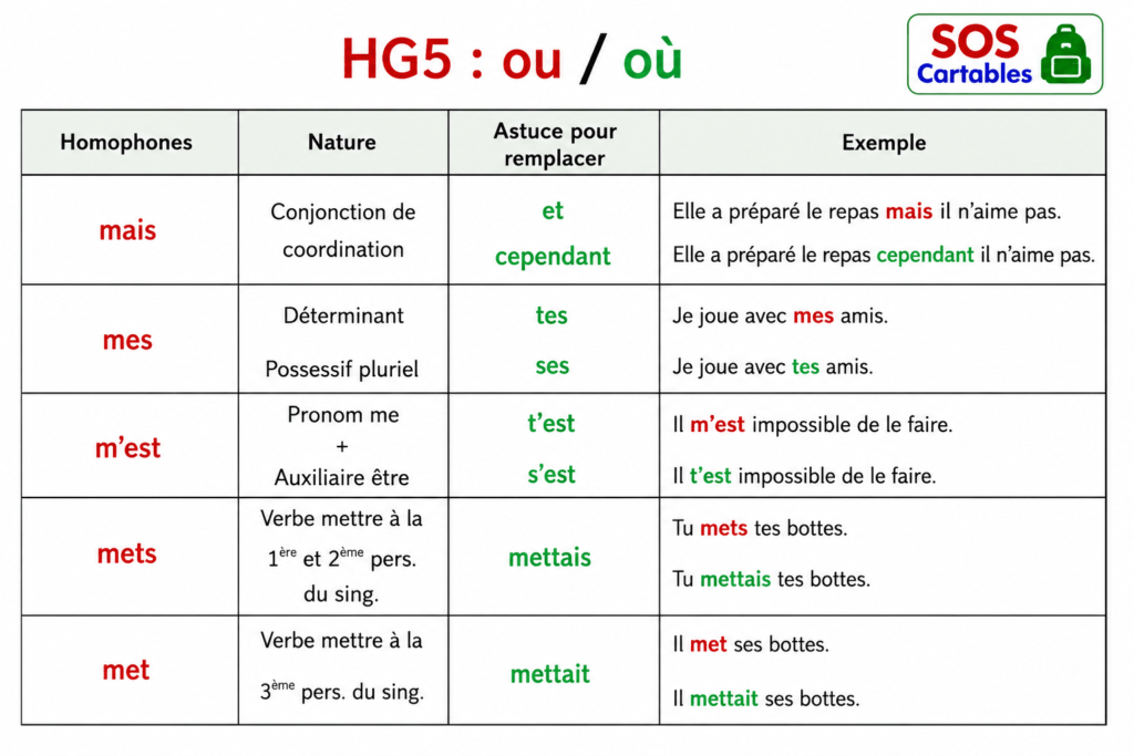 Tableau de rappel des homophones grammaticaux mais, mes, met, mets et m'est
