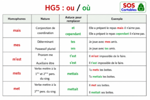 Lire la suite à propos de l’article Leçon sur les homophones grammaticaux mais mes met(s) m&rsquo;est CM1 CM2
