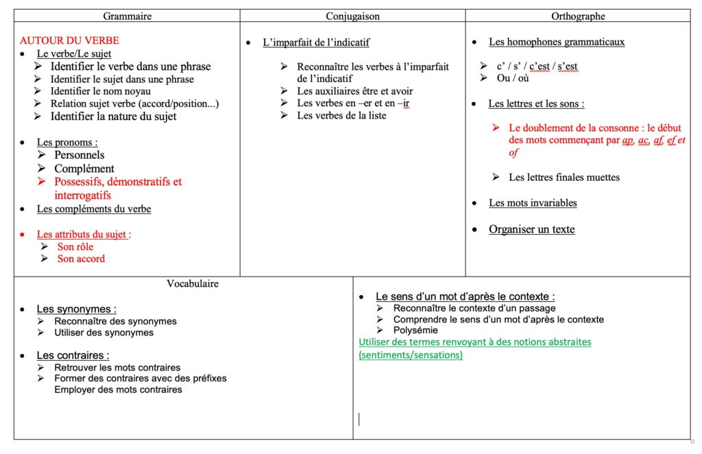Programmation CM1-CM2 EDL Période 3 2025/2026 2 Programme CM1-CM2 EDL