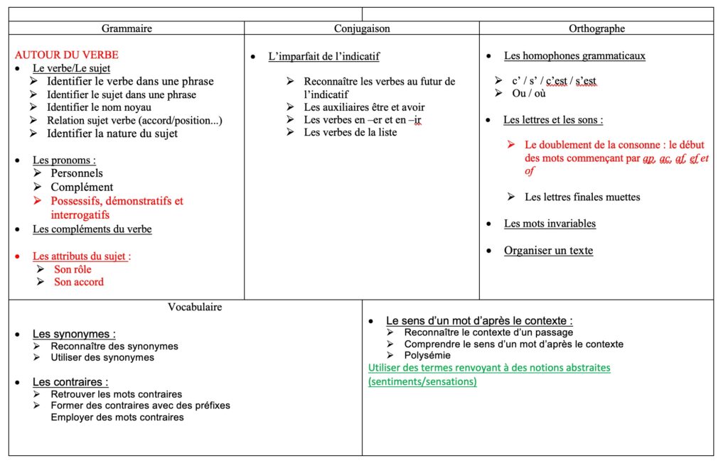 Programme CM1-CM2 en Etude de la langue