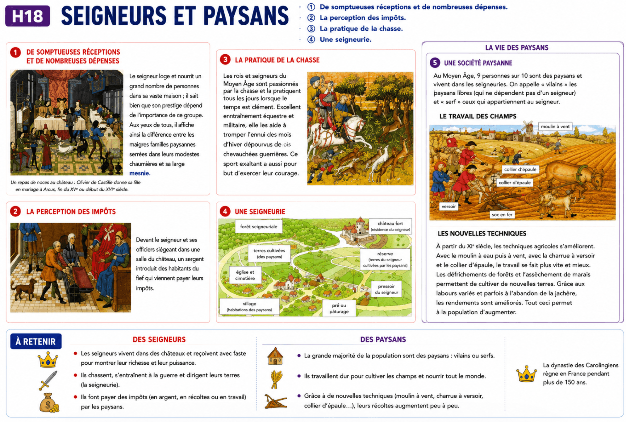 Seigneurs et paysans CM1 : leçon complète sur la vie dans la seigneurie 1 You are currently viewing Seigneurs et paysans CM1 : leçon complète sur la vie dans la seigneurie