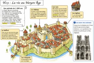 Lire la suite à propos de l’article La vie au Moyen Âge CM1 : leçon complète sur les villes, l&rsquo;Église et le quotidien médiéval