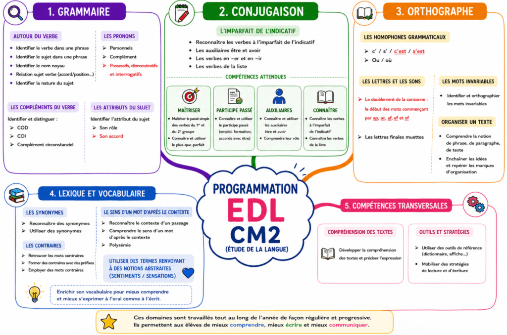 Programmation EDL CM1 CM2 Période 3