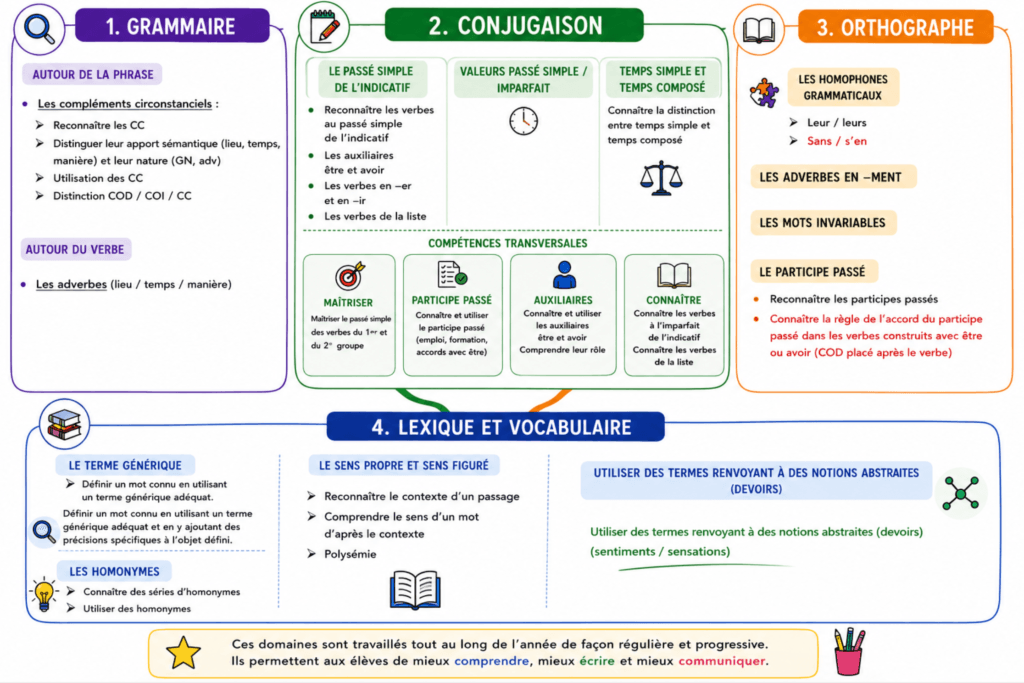 Programmation EDL CM1 CM2 Période 4 — 2025/2026 2 Programmation EDL CM1 CM2 Période 4 — 2025/2026