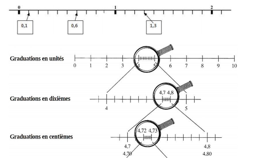 les nombres décimaux et les droites graduées