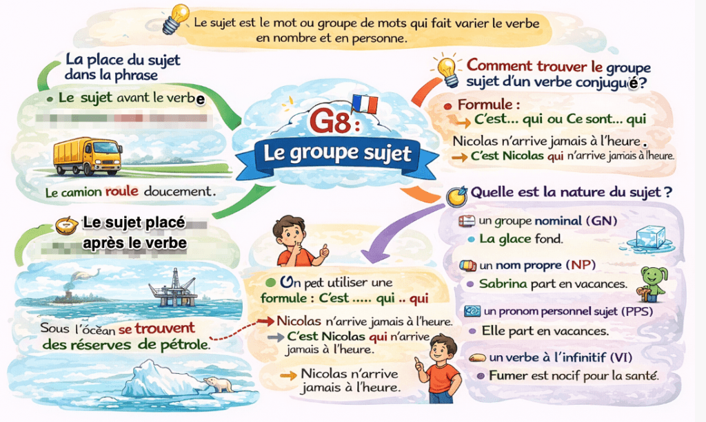le groupe sujet