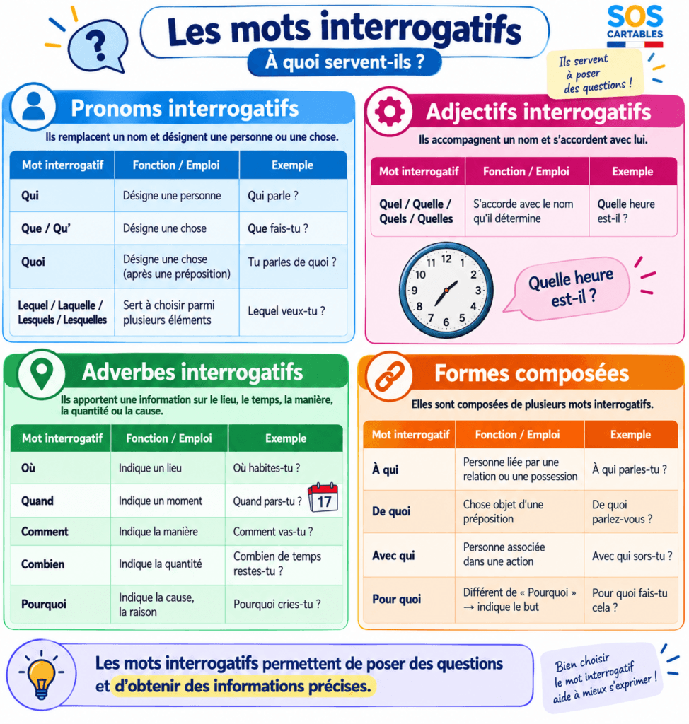 Phrases interrogatives CM1 CM2 : exercices corrigés gratuits avec mots interrogatifs 4 phrases interrogatives CM1 CM2,construire une phrase interrogative,mots interrogatifs CM1 CM2,mot interrogatif