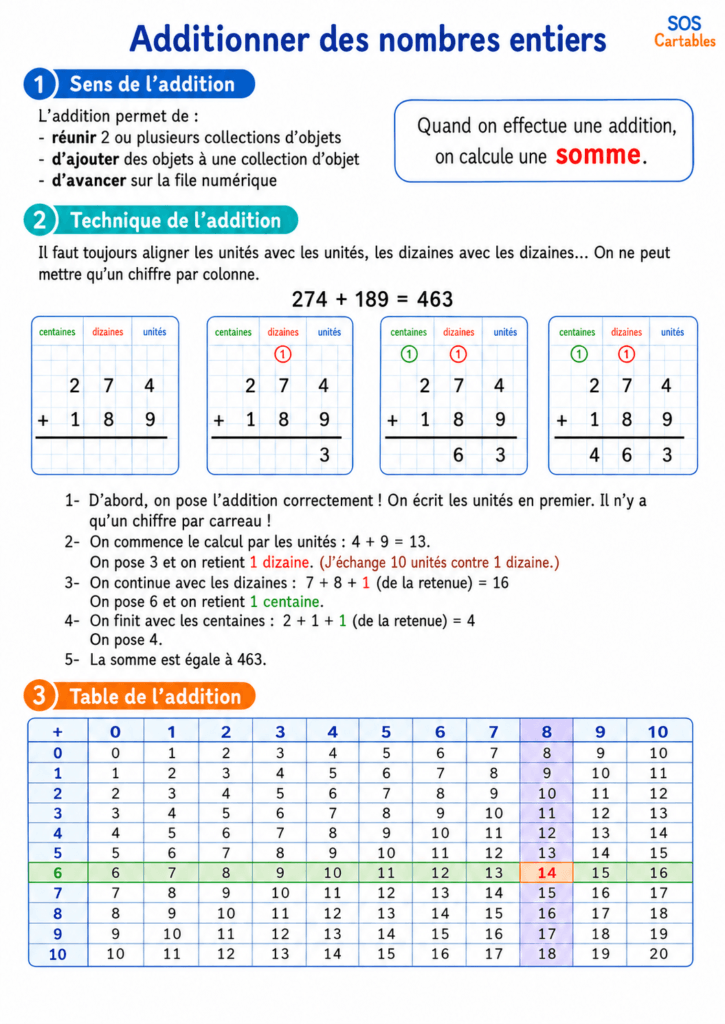 Additionner des nombres entiers