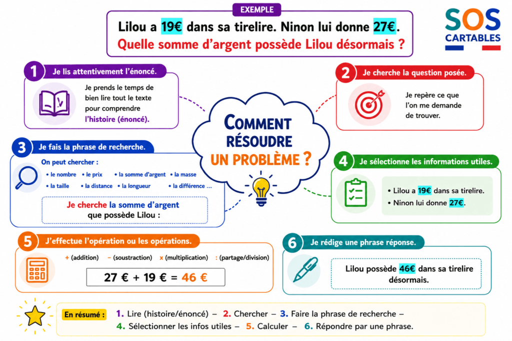 Résoudre un problème,la calculatrice