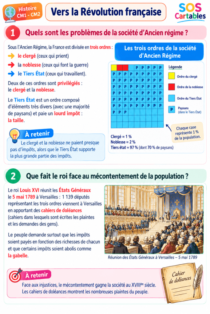 Vers la Révolution française : leçon