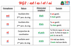 Lire la suite à propos de l’article Leçon Orthographe HG2 : es – est – et – ai