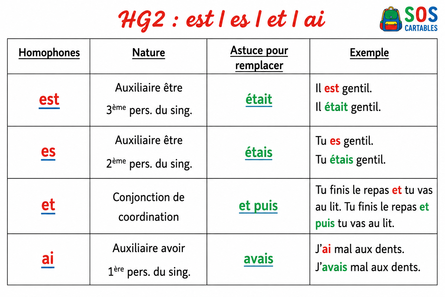 Lire la suite à propos de l’article Leçon Orthographe HG2 : es – est – et – ai