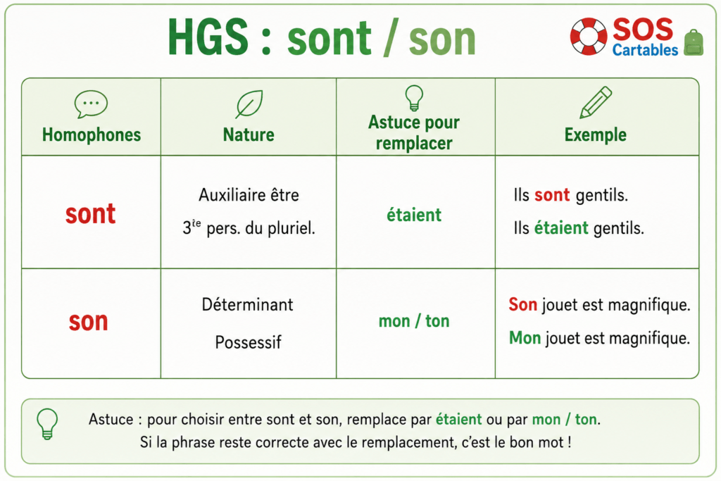 homophones grammaticaux sont son CM1 CM2 - leçon avec astuce de remplacement