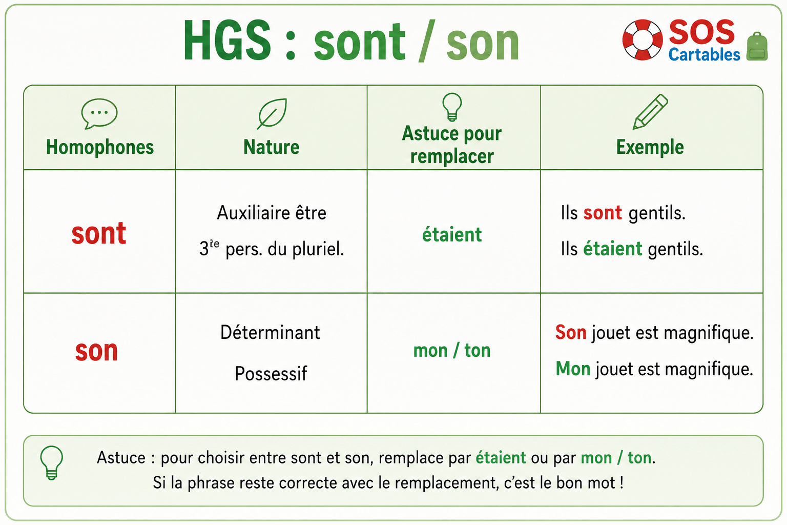 Lire la suite à propos de l’article HG3 Les homophones son sont : série d&rsquo;exercices