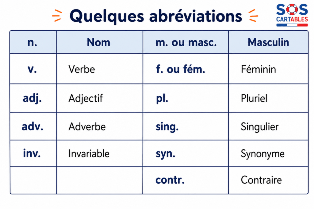 Le dictionnaire : leçon complète CM1 CM2 3 Tableau des abréviations utilisées dans le dictionnaire