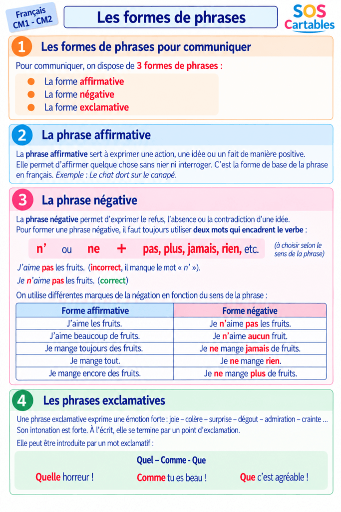 Leçon formes de phrases CM1 CM2 : affirmative, négative et exclamative gratuite