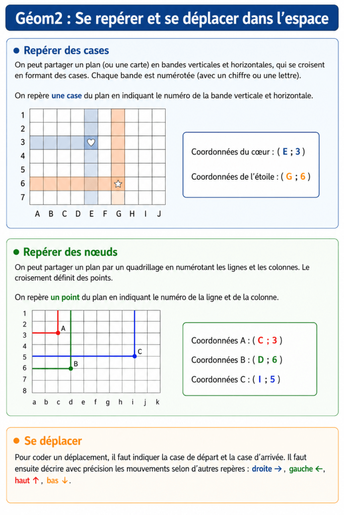 Les quadrillages CM1 CM2 : leçon et approche CM1 CM2