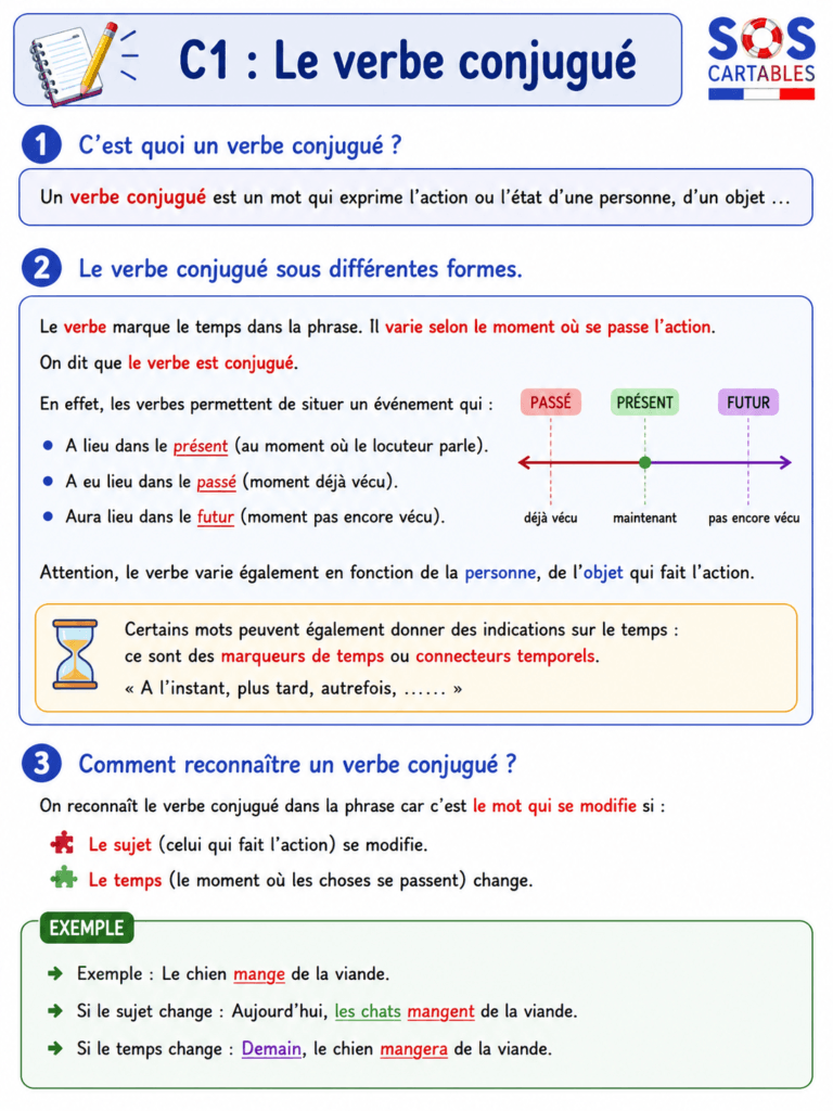 Les verbes conjugués : leçon complète CM1 CM2 2 fiche leçon sur les verbes conjugués CM1 CM2