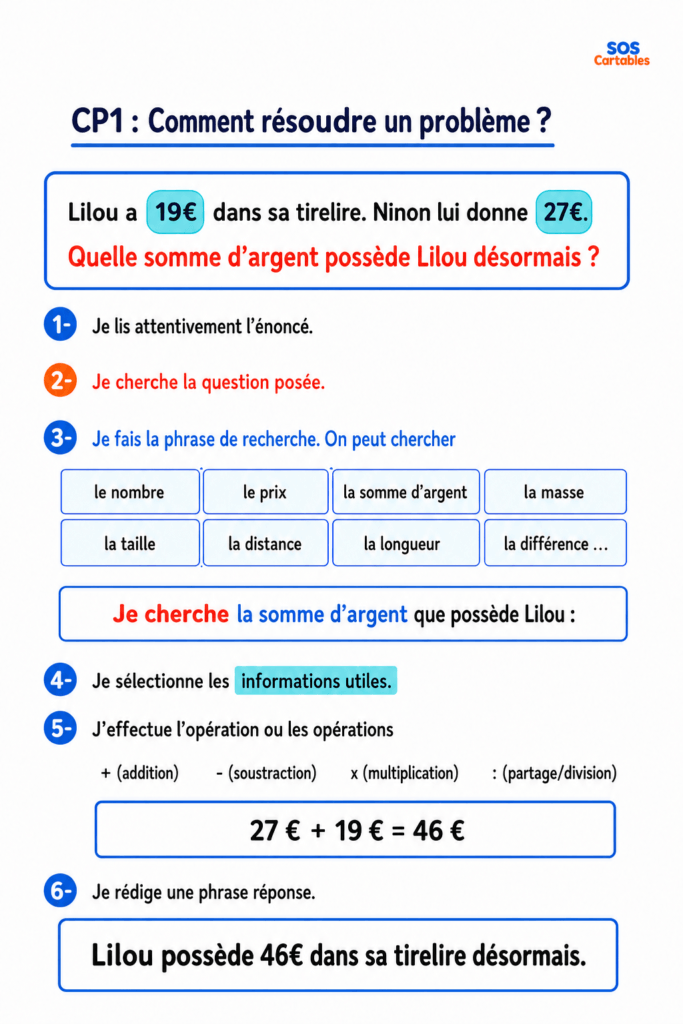 Résoudre un problème CM1 CM2