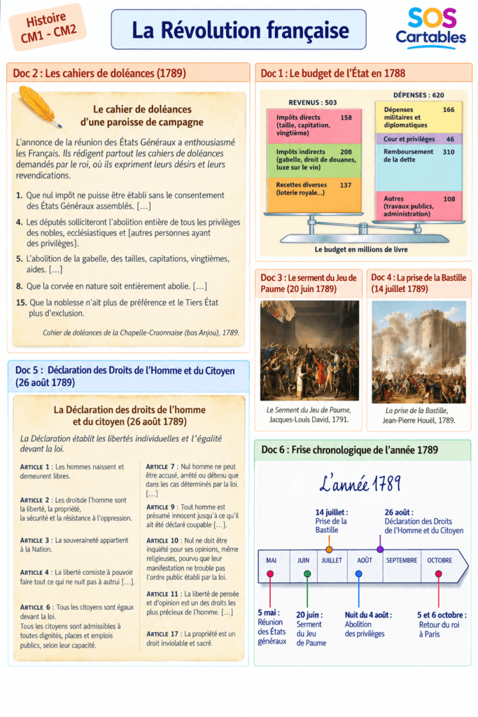 Révolution française : leçon, quiz et 6 dates clés 7 Révolution française,1789,déclaration des droits de l'homme