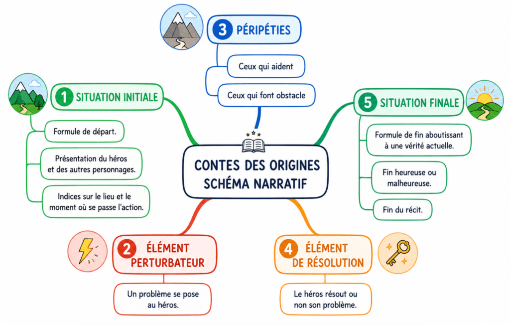 Production d'écrits conte des origines CM1 CM2 : écrire la suite du conte du chacal 2 Schéma narratif - production d'écrits conte des origines CM1 CM2