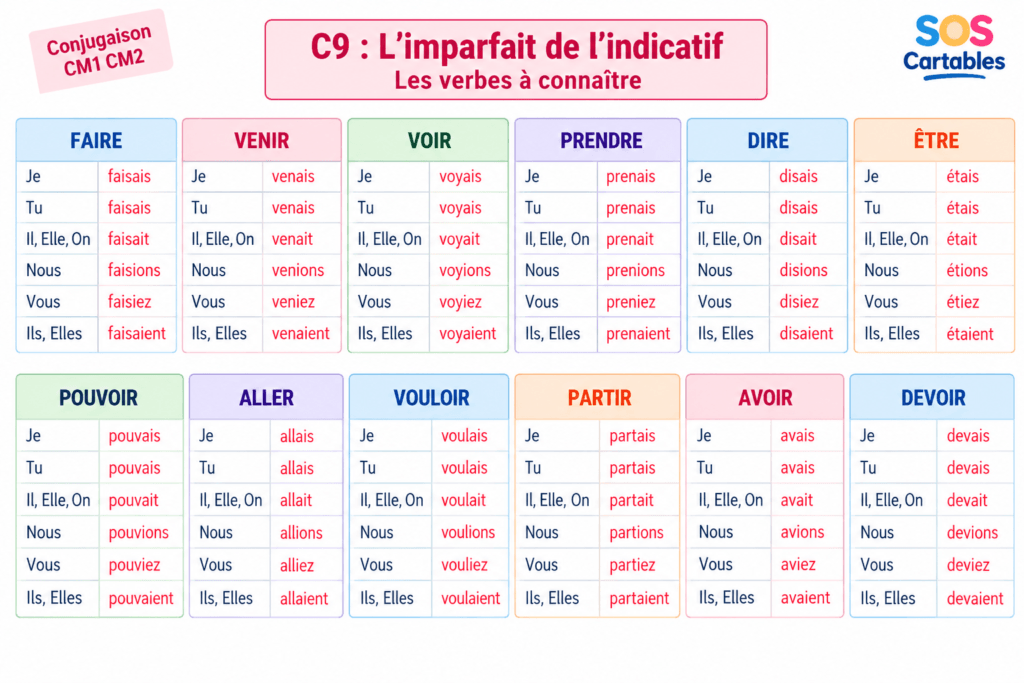 liste de verbes à l'imparfait à connaître