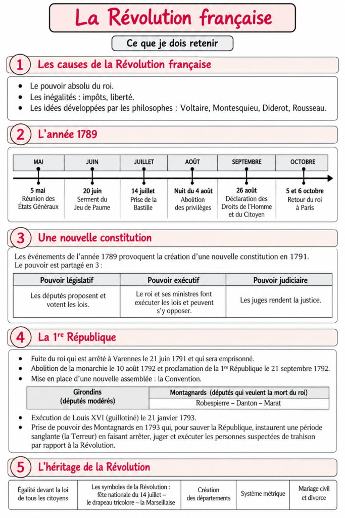 Préparer l'évaluation sur la Révolution française et la Ire République