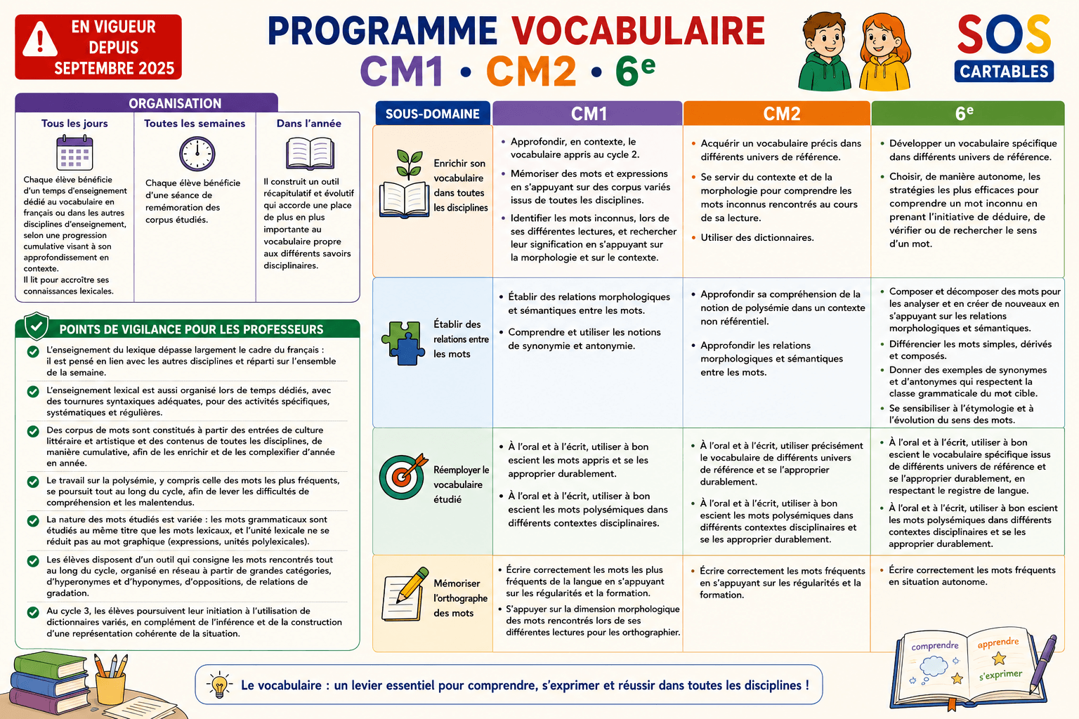 Lire la suite à propos de l’article Programme Vocabulaire CM1 CM2