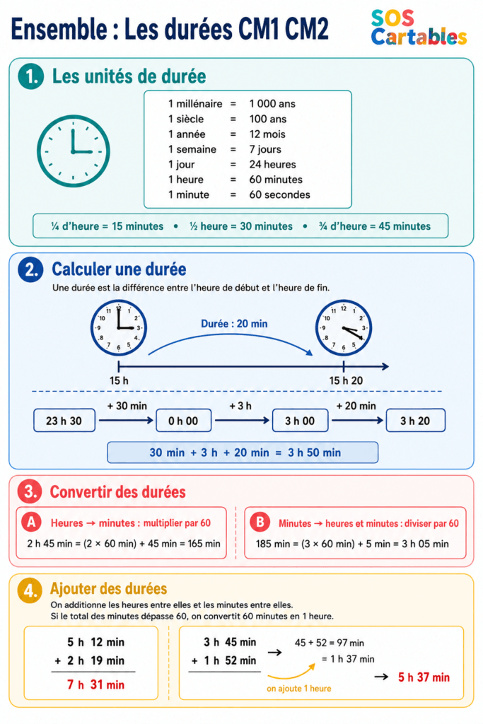 Les durées CM1 CM2