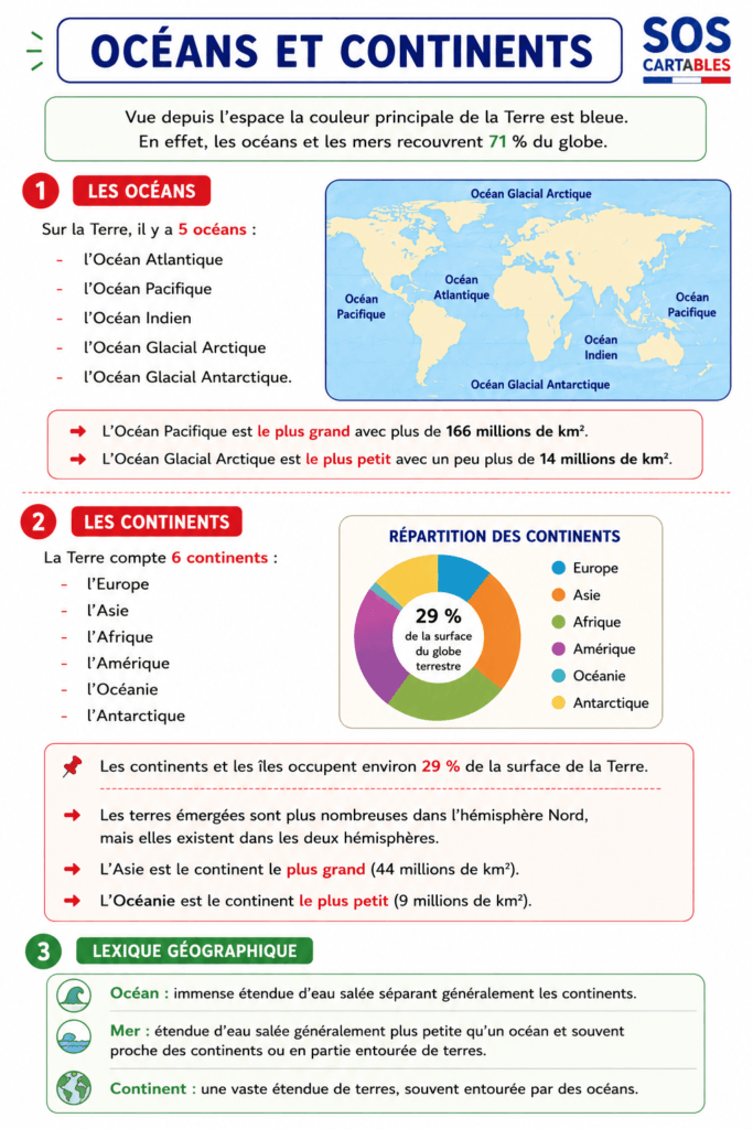 Leçon sur les continents et les mers