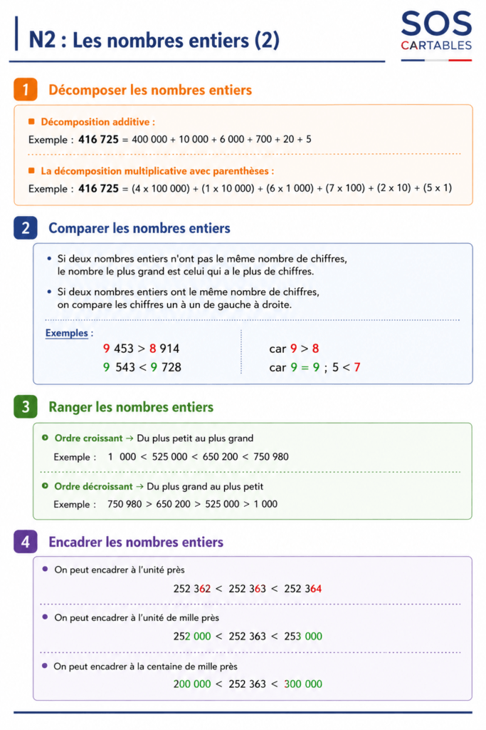Les nombres entiers CM1 CM2 : leçon essentielle et gratuite - partie 2
