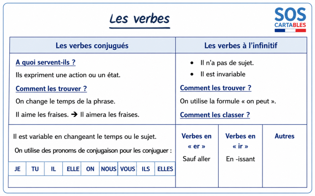 Les verbes à l'infinitif : les exercices CM1 CM2 à télécharger ! 2 Fiche récapitulative sur les verbes conjugués et les verbes à l'infinitif