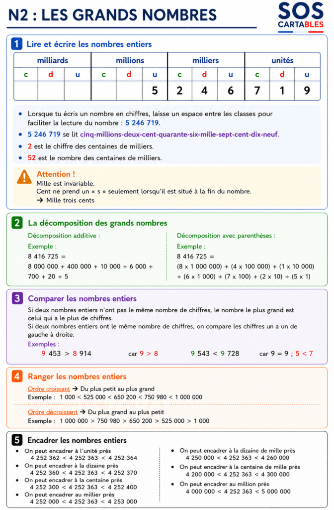 Les grands nombres entiers CM2 : leçon essentielle et gratuite 4 les grands nombres entiers cm2,les grands nombres