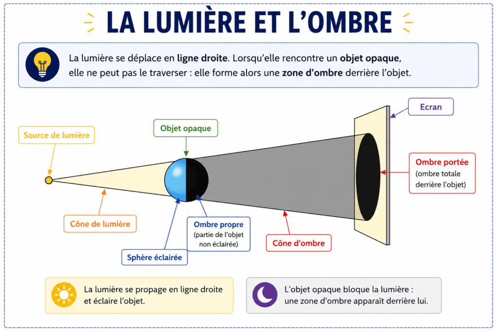 ombre et lumière cm1 cm2,source lumineuse,objet opaque