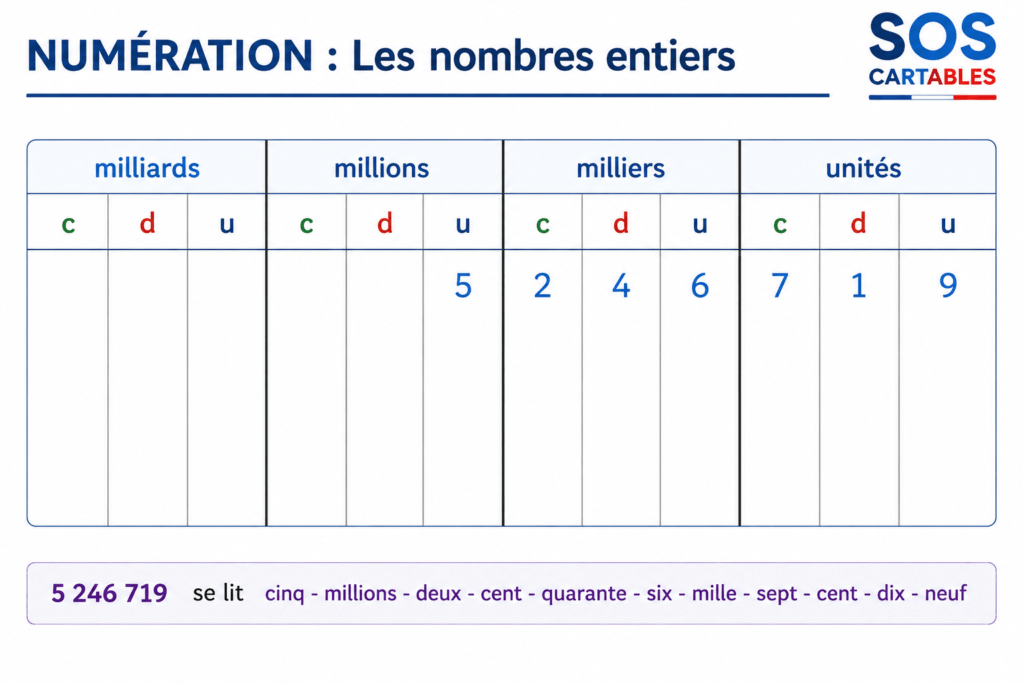 Les grands nombres entiers CM2 : leçon essentielle et gratuite 2 les grands nombres entiers cm2,les grands nombres