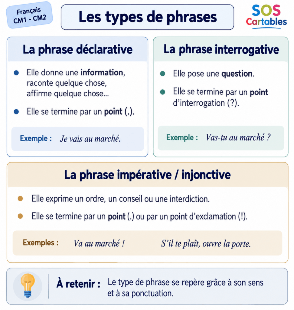 Leçon types de phrases CM1 CM2 : déclarative, interrogative et impérative gratuite 4 Les différents types de phrases CM1 CM2