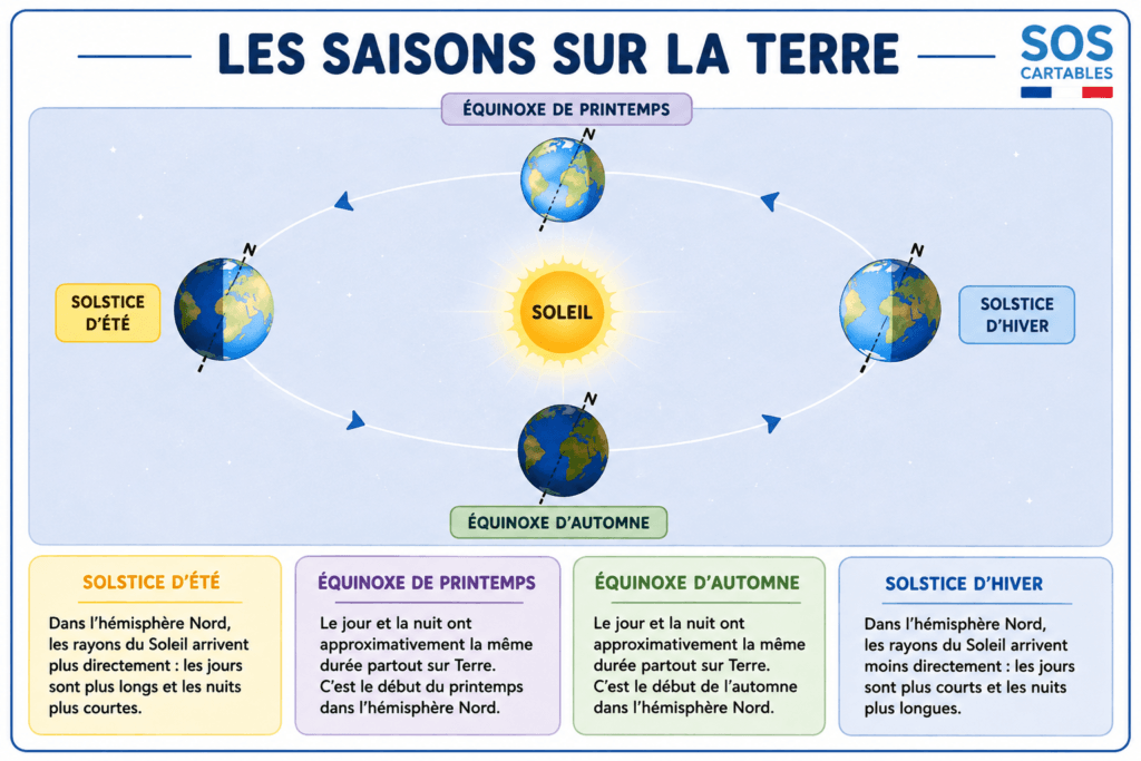 La Terre et ses caractéristiques, rotation et révolution (leçon complète CM1 CM2) 4 solstices et équinoxes