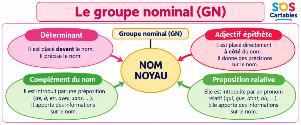 Leçon groupe nominal CM1 CM2 : nom, déterminant et expansions gratuite 2 Leçon groupe nominal CM1 CM2 : nom noyau, déterminant et expansions du nom, fiche gratuite