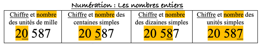 chiffre et nombre de,séries d'exercices,rang