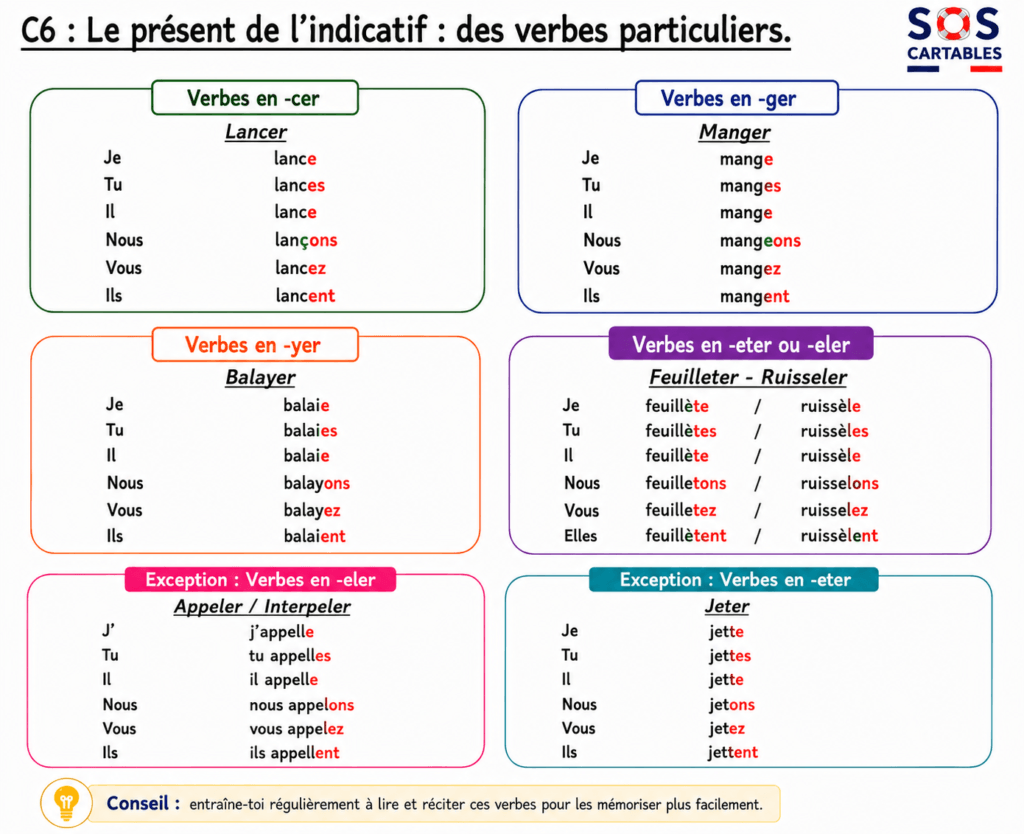 Le présent de l'indicatif CM1 CM2 : leçon complète 6 Présent de l'indicatif : les verbes en eter / eler / yer / cer / ger