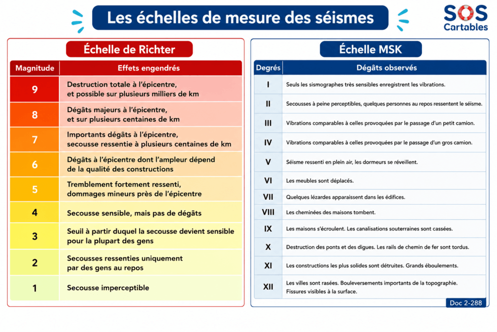 Les séismes CM1 CM2 — échelle de Richter magnitude et échelle MSK intensité