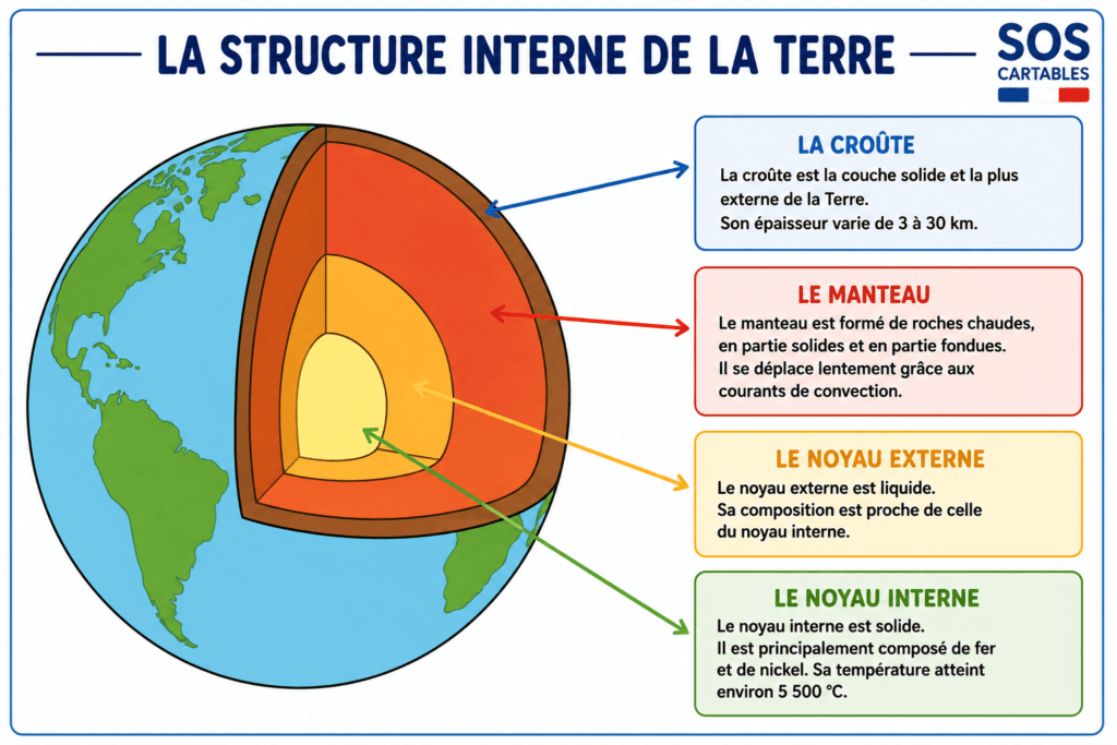 La Terre et ses caractéristiques, rotation et révolution (leçon complète CM1 CM2) 2 La Terre et ses caractéristiques : les 3 grandes parties : le noyau , le manteau et la croûte terrestre