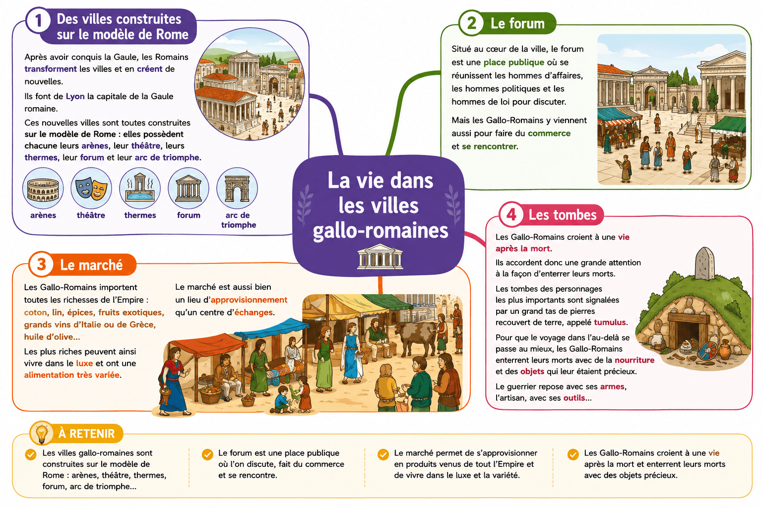 Lire la suite à propos de l’article La vie des Gallo-Romains : leçon complète sur le quotidien gallo-romain