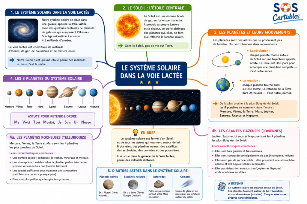Carte mentale système solaire CM1 CM2 — planètes Soleil comètes astéroïdes à télécharger