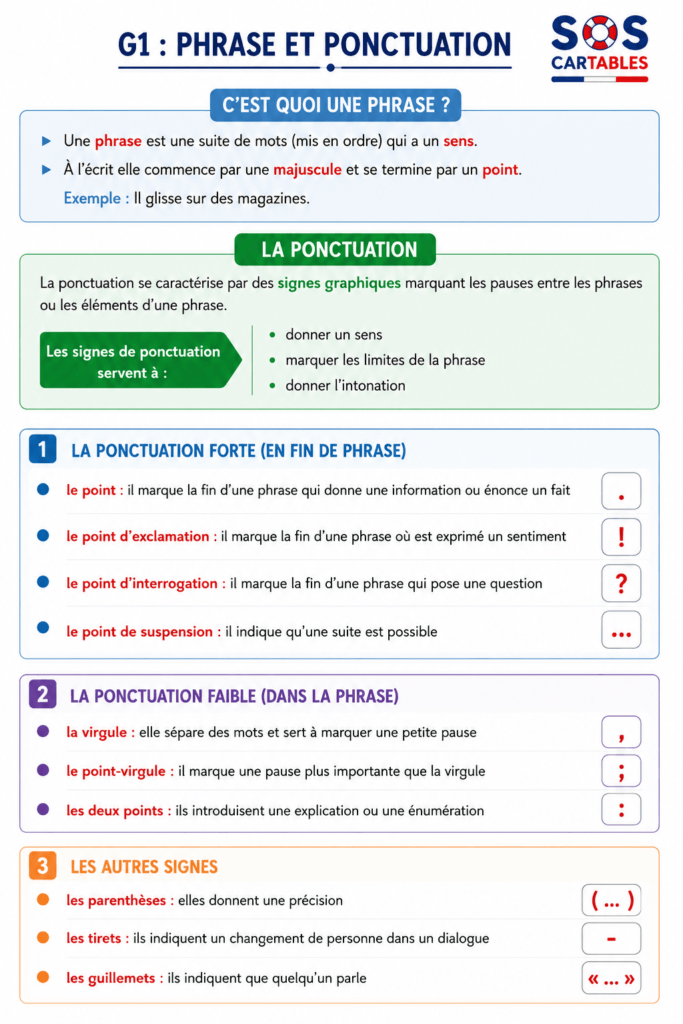 Leçon phrases et ponctuation CM1 CM2 : tableau de grammaire des signes de ponctuation