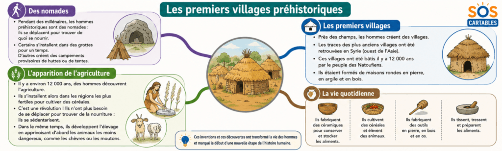 Le Néolithique : leçon complète sur la révolution agricole 2 Les premiers villages au Néolithique, documents pour les CM1