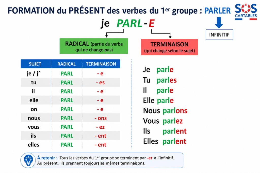 terminaisons présent verbes en ER 1er groupe CM1 CM2