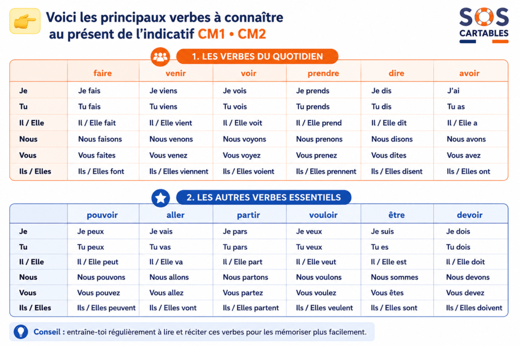 Le présent de l'indicatif CM1 CM2 : leçon complète 5 présent de l'indicatif CM1 CM2,présent de l'indicatif